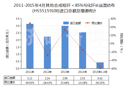 2011-2015年4月其他合成短纖＜85%與化纖長絲混紡布(HS55159100)進(jìn)口總額及增速統(tǒng)計(jì)